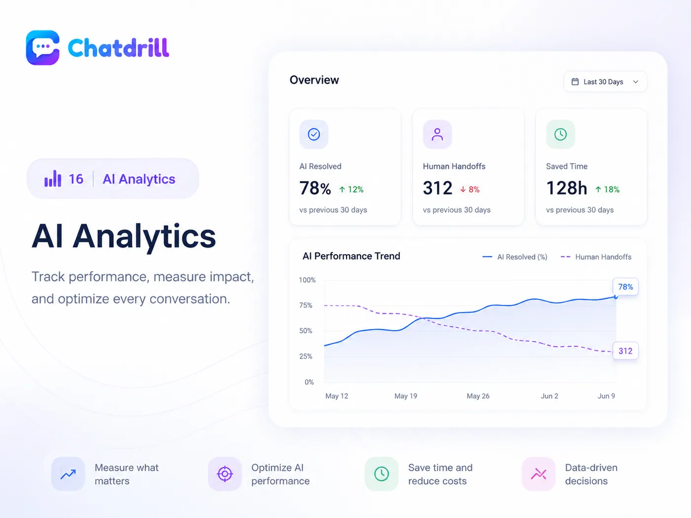 Chatdrill AI analytics overview showing 78 percent of conversations resolved by AI, 312 human handoffs and 128 hours saved, with a trend chart comparing AI resolution rate against handoffs over 30 days